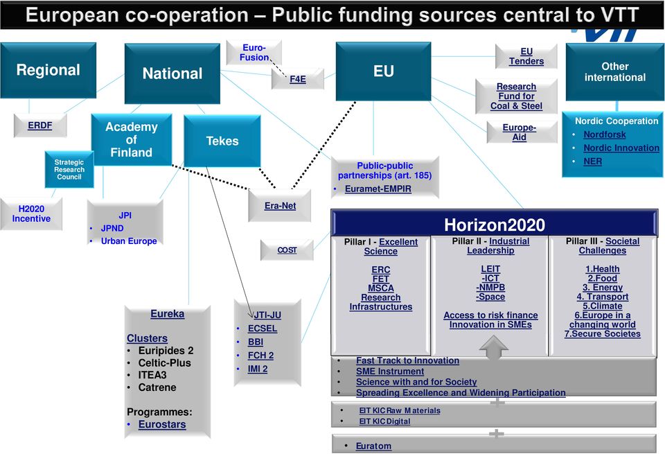 Leadership Pillar III - Societal Challenges Eureka Clusters Euripides 2 Celtic-Plus ITEA3 Catrene Programmes: Eurostars JTI-JU ECSEL BBI FCH2 IMI2 ERC FET MSCA Research Infrastructures EIT KIC Raw