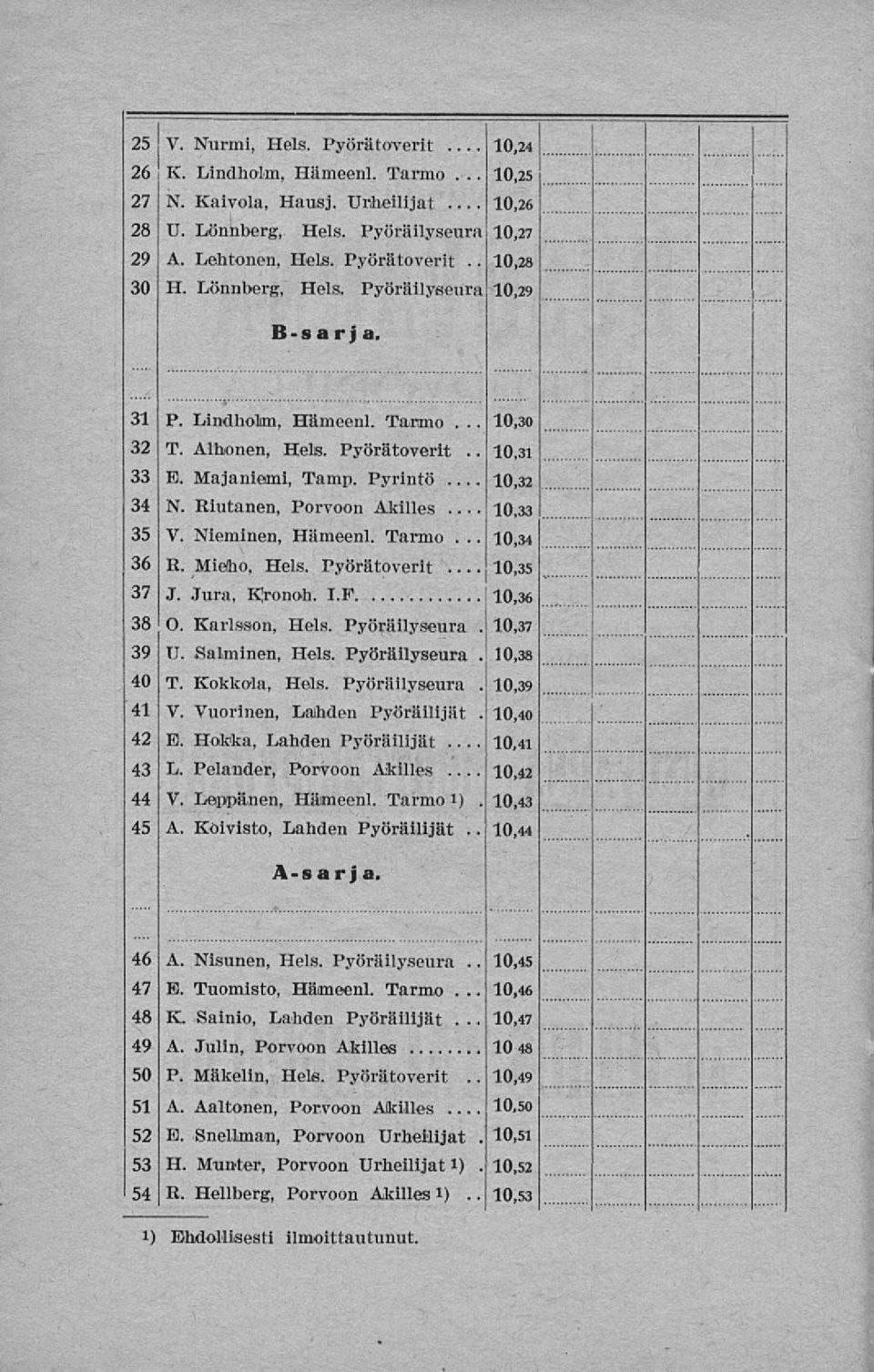 Porvoon Akilles 10,33 35 V. Nieminen, Hämeeni. Tarmo 10,34 36 R. Mieho, Hels. Pyörätoverit. 10,35 37 J. Jura, Kronoh. I.F 10,36 38 39 O. Karlsson, Hels. Pyöräilyseura U. Salminen, Hels.