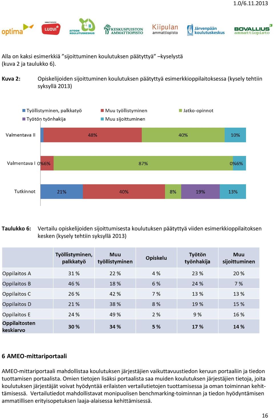 esimerkkioppilaitoksen kesken (kysely tehtiin syksyllä 2013) 6 AMEO-mittariportaali AMEO-mittariportaali mahdollistaa koulutuksen järjestäjien vaikuttavuustiedon keruun portaaliin ja tiedon