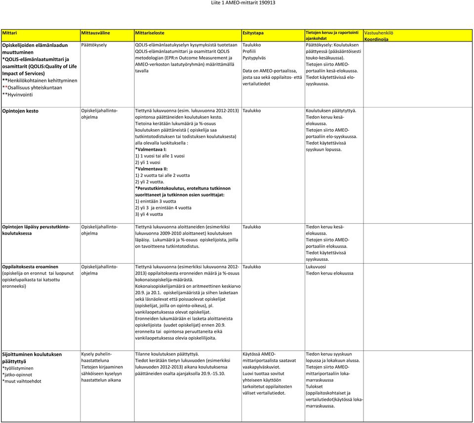 QOLIS-elämänlaatumittari ja osamittarit QOLIS metodologian (EPR:n Outcome Measurement ja AMEO-verkoston laatutyöryhmän) määrittämällä tavalla Taulukko Profiili Pystypylväs Data on AMEO-portaalissa,