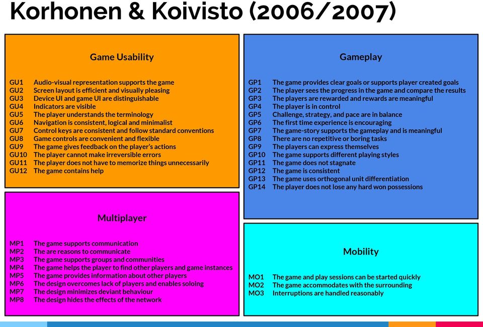 follow standard conventions Game controls are convenient and flexible The game gives feedback on the player s actions The player cannot make irreversible errors The player does not have to memorize