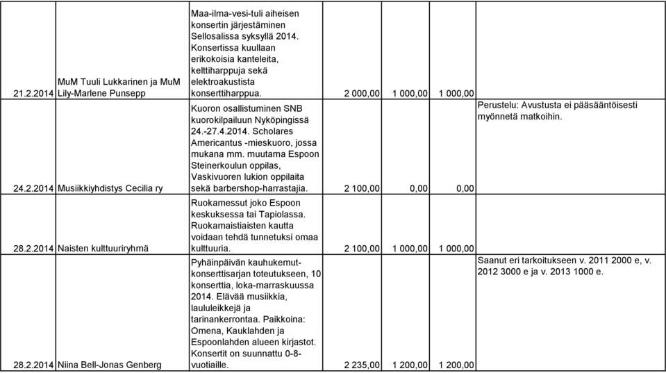 2 000,00 1 000,00 1 000,00 Kuoron osallistuminen SNB Perustelu: Avustusta ei pääsääntöisesti kuorokilpailuun Nyköpingissä myönnetä matkoihin. 24.-27.4.2014.