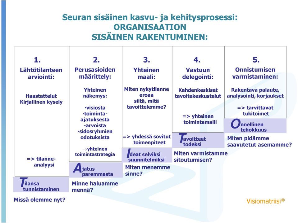 Yhteinen näkemys: visiosta toimintaajatuksesta arvoista sidosryhmien odotuksista yhteinen toimintastrategia jatus paremmasta Minne haluamme mennä? Miten nykytilanne eroaa siitä, mitä tavoittelemme?