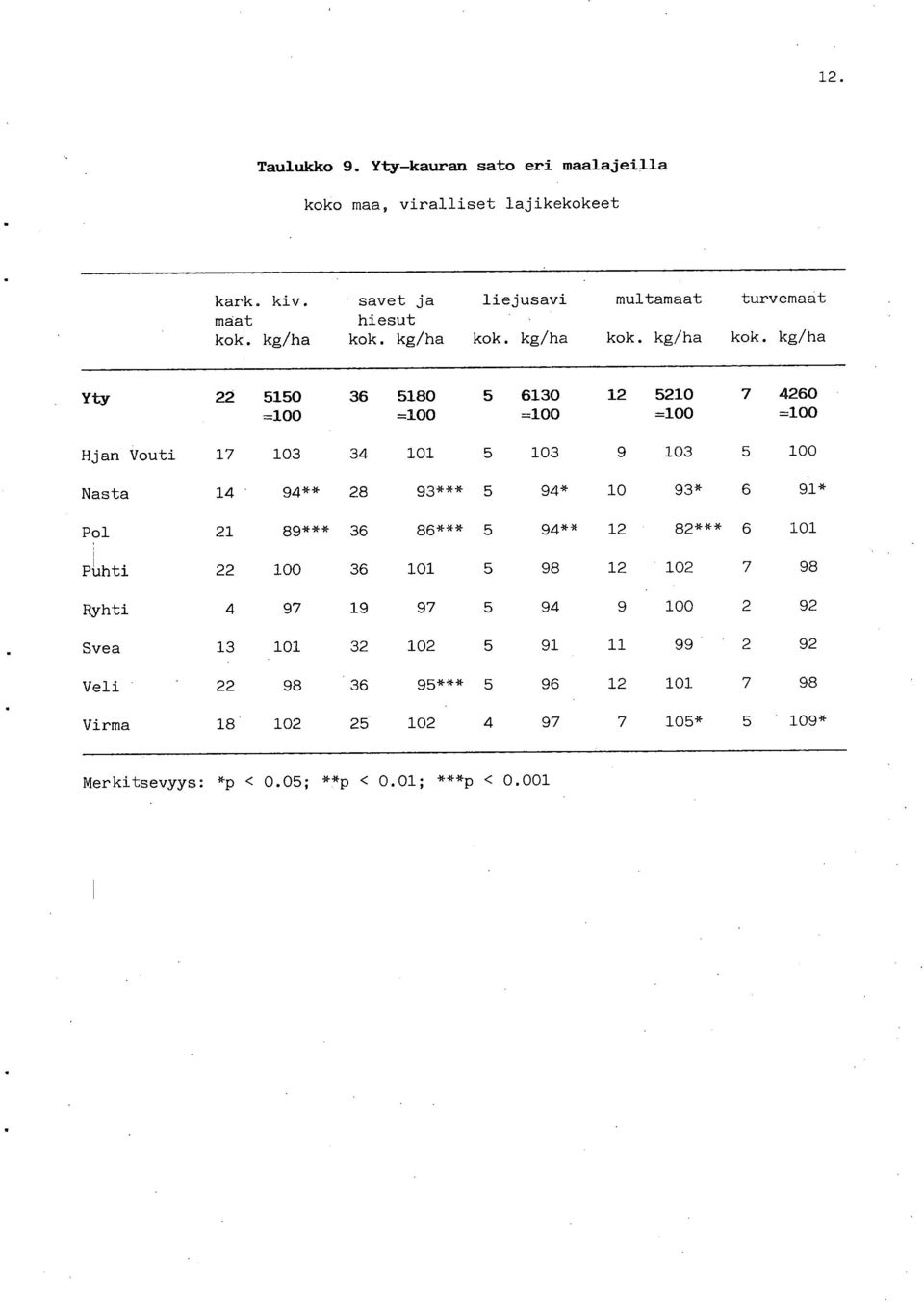 kg/ha Yty 22 515 36 518 5 613 12 521 7 426 =1 =1 =1 =1 =1 Hjan Vouti 17 13 34 11 5 13 9 13 5 1 Nasta 14 94 28 93 5 94 1 93 6 91 Pol 21 89