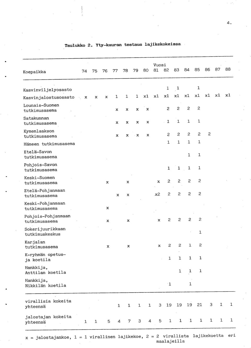 tutkimusasema xxxx 2 2 2 2 Satakunnan tutkimusasema xxxx 1 1 1 1 Kymenlaakson tutkimusasema xxxx 2 2 2 2 2 Hämeen tutkimusasema 1 1 1 1 Etelä-Savon tutkimusasema 1 1 Pohjois-Savon tutkimusasema 1 1 1