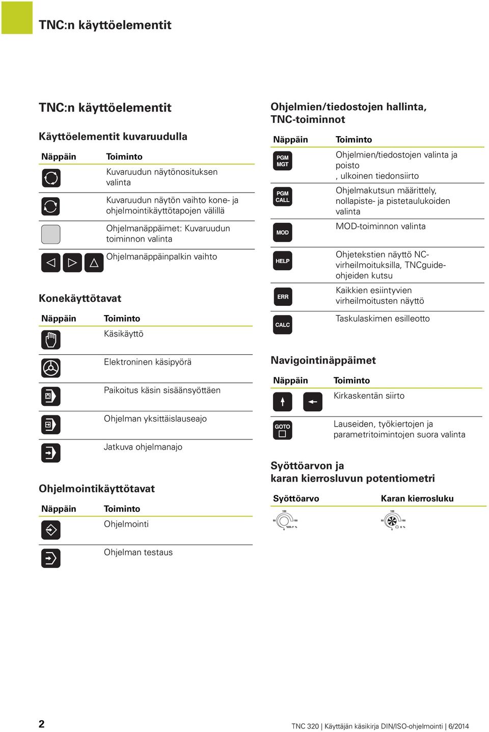 tiedonsiirto Ohjelmakutsun määrittely, nollapiste- ja pistetaulukoiden valinta MOD-toiminnon valinta Ohjetekstien näyttö NCvirheilmoituksilla, TNCguideohjeiden kutsu Kaikkien esiintyvien