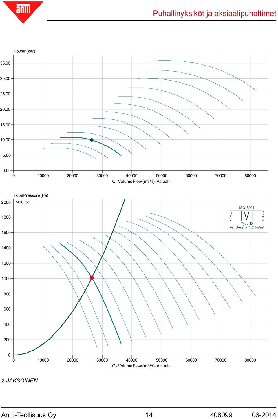 1600 Total Pressure (Pa) 1470 rpm ISO 5801 V Type D Air Density 1,2 kg/m³ 1400 1200 1000 800 600