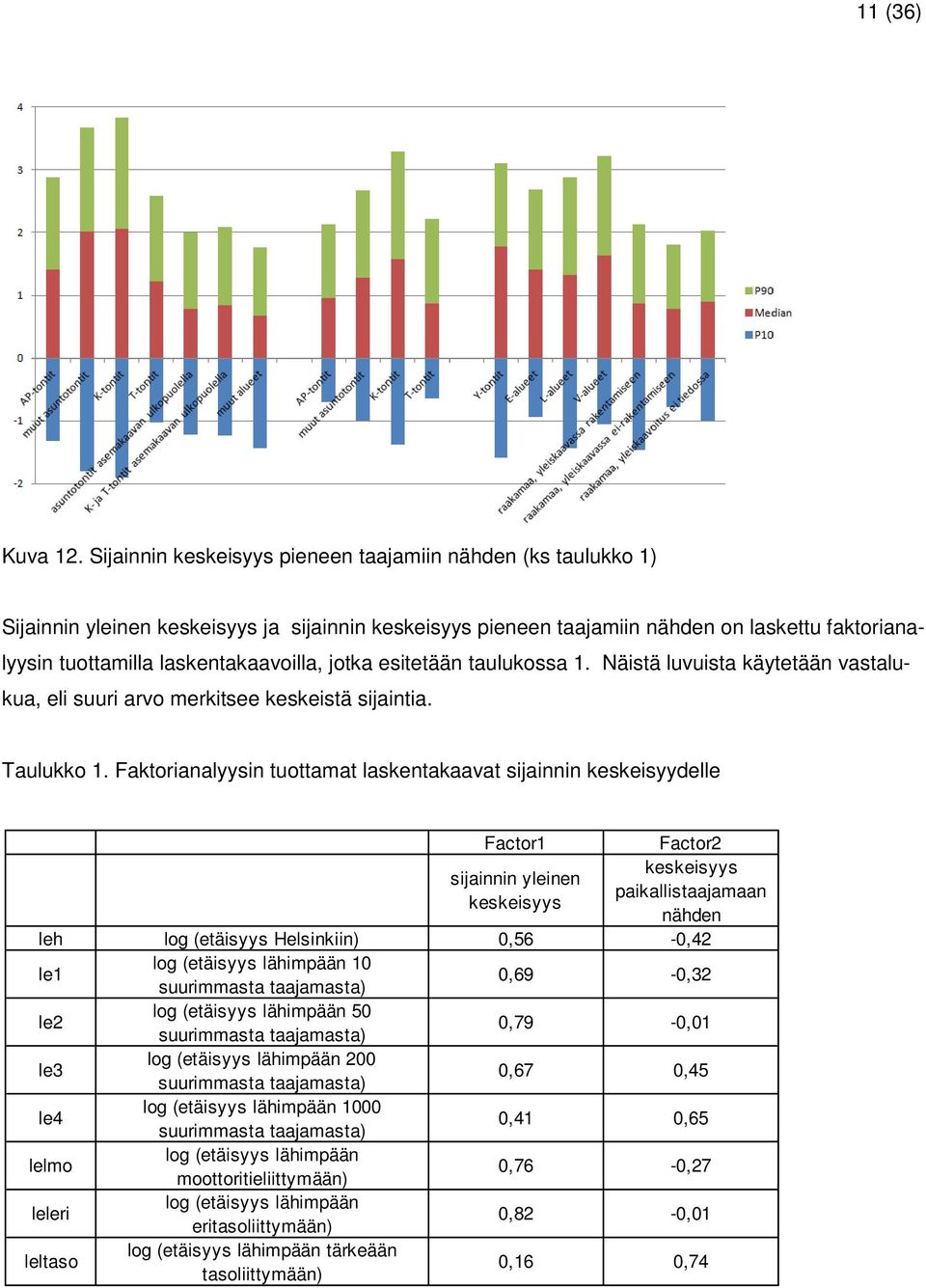 jotka esitetään taulukossa 1. Näistä luvuista käytetään vastalukua, eli suuri arvo merkitsee keskeistä sijaintia. Taulukko 1.