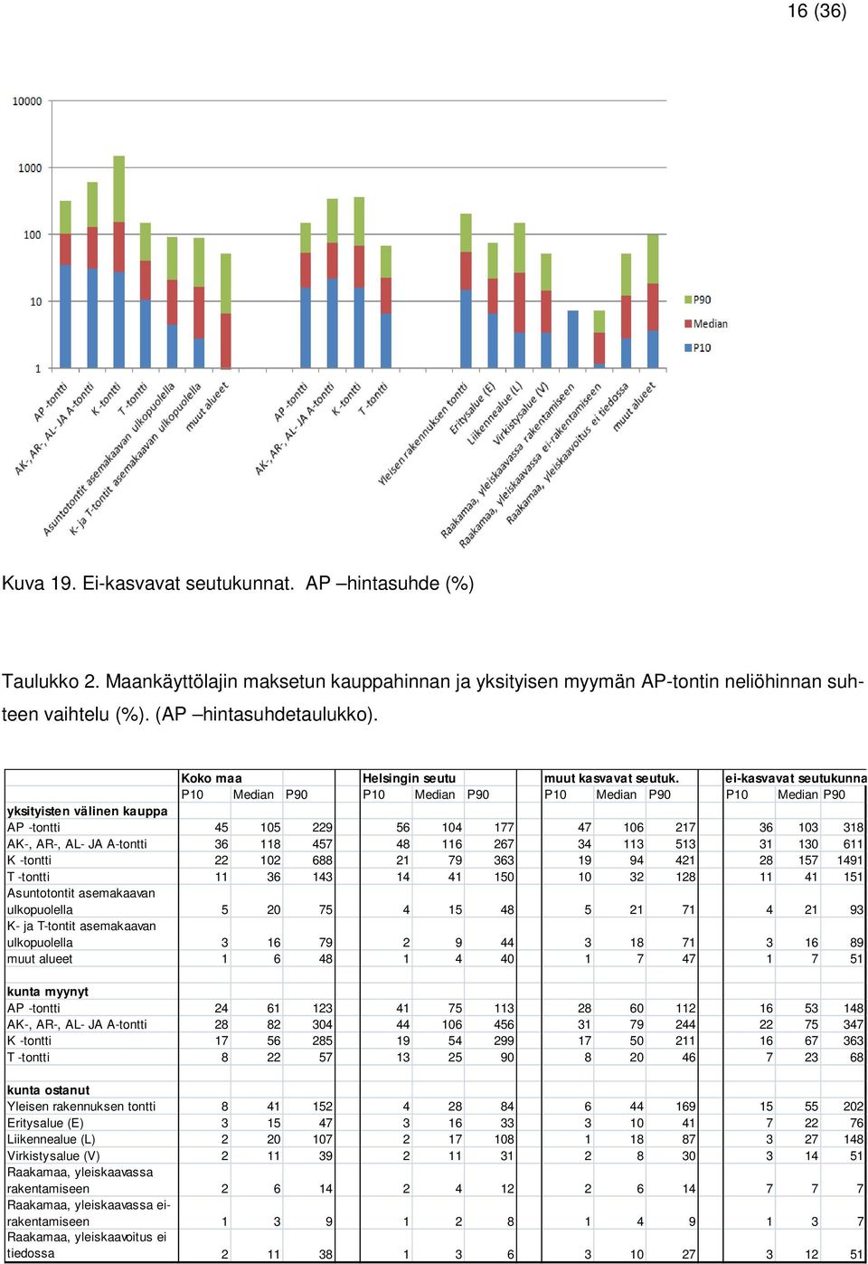 ei-kasvavat seutukunna P10 Median P90 P10 Median P90 P10 Median P90 P10 Median P90 yksityisten välinen kauppa AP -tontti 45 105 229 56 104 177 47 106 217 36 103 318 AK-, AR-, AL- JA A-tontti 36 118