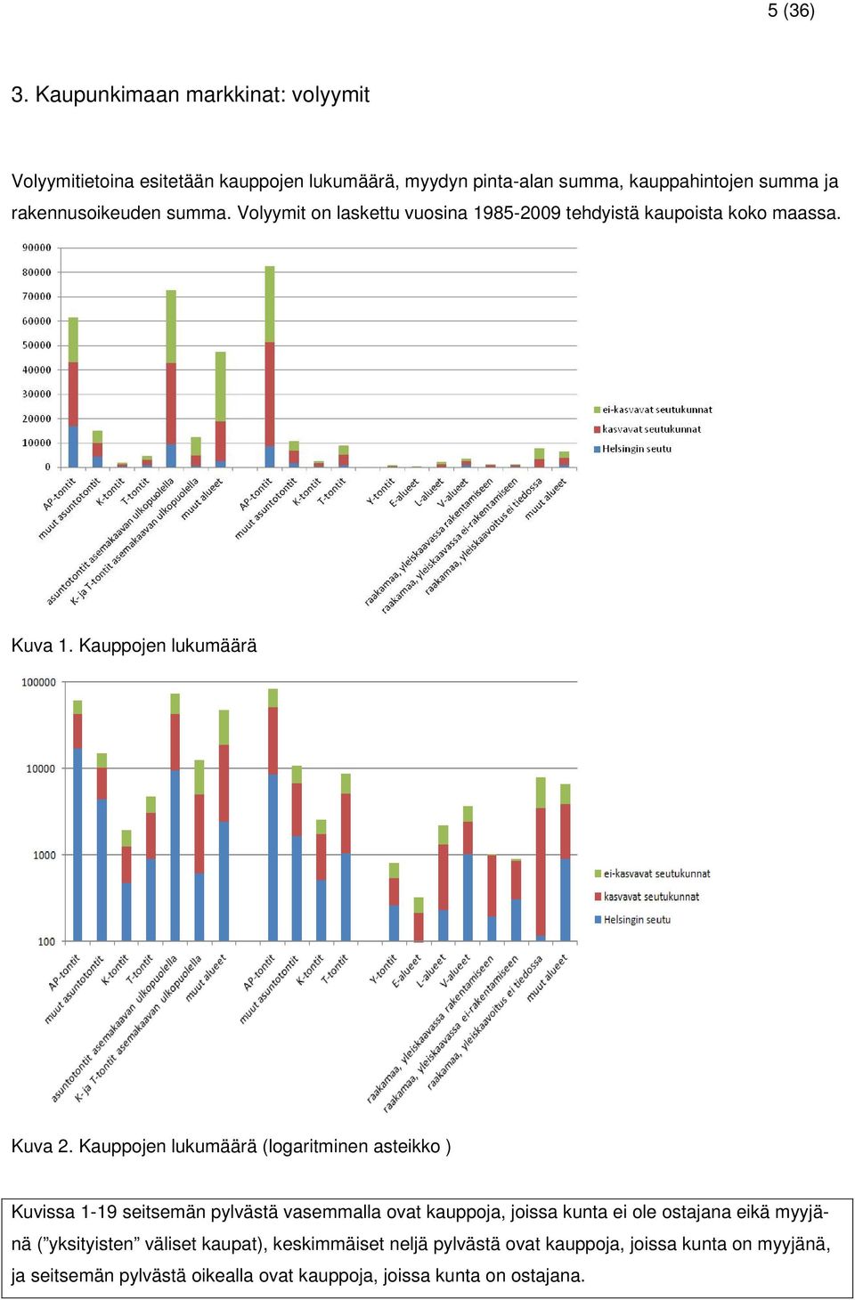 summa. Volyymit on laskettu vuosina 1985-2009 tehdyistä kaupoista koko maassa. Kuva 1. Kauppojen lukumäärä Kuva 2.