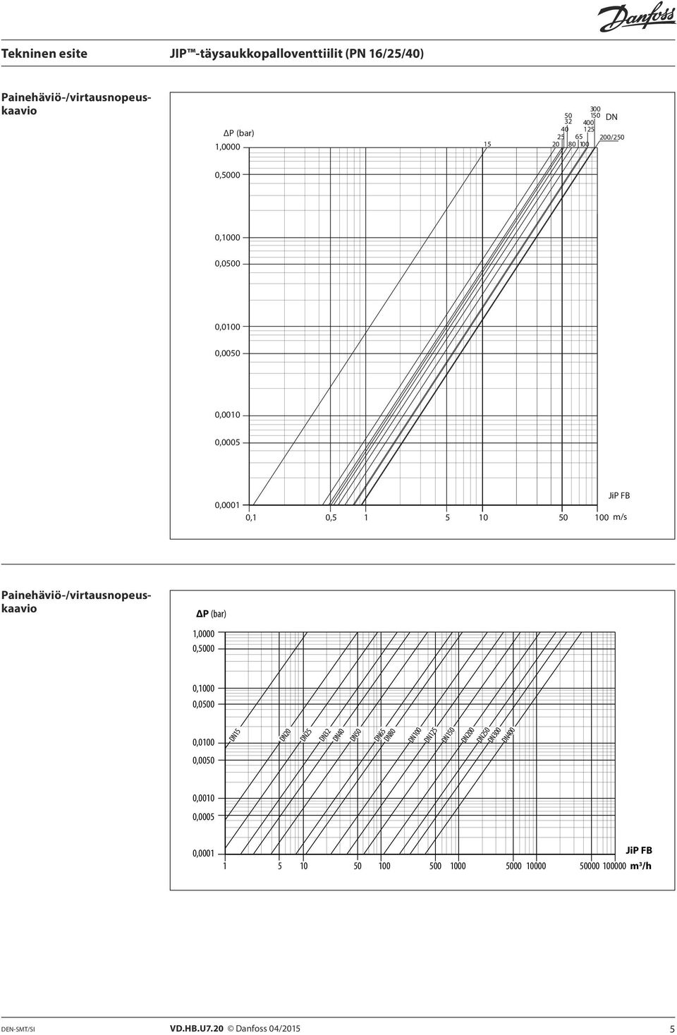 Painehäviö-/virtausnopeuskaavio P (bar) 1,0000 0,5000 0,1000 0,0500 0,0100 15 20 25 32 40 50 65 80 100 125 150