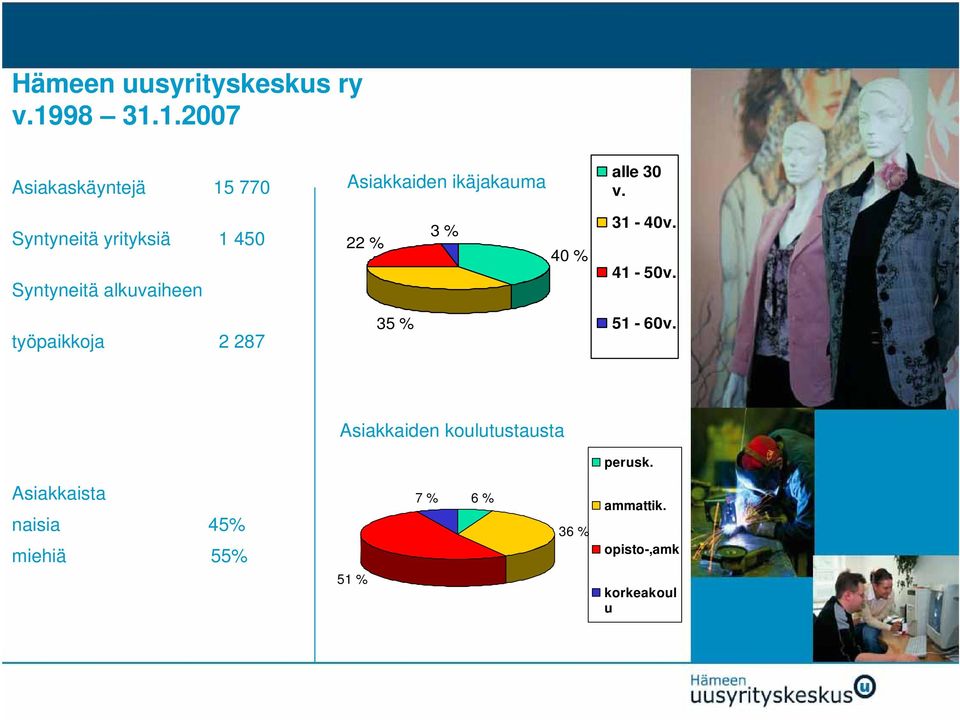 Syntyneitä yrityksiä 1 450 Syntyneitä alkuvaiheen 22 % 3 % 40 % 31-40v. 41-50v.