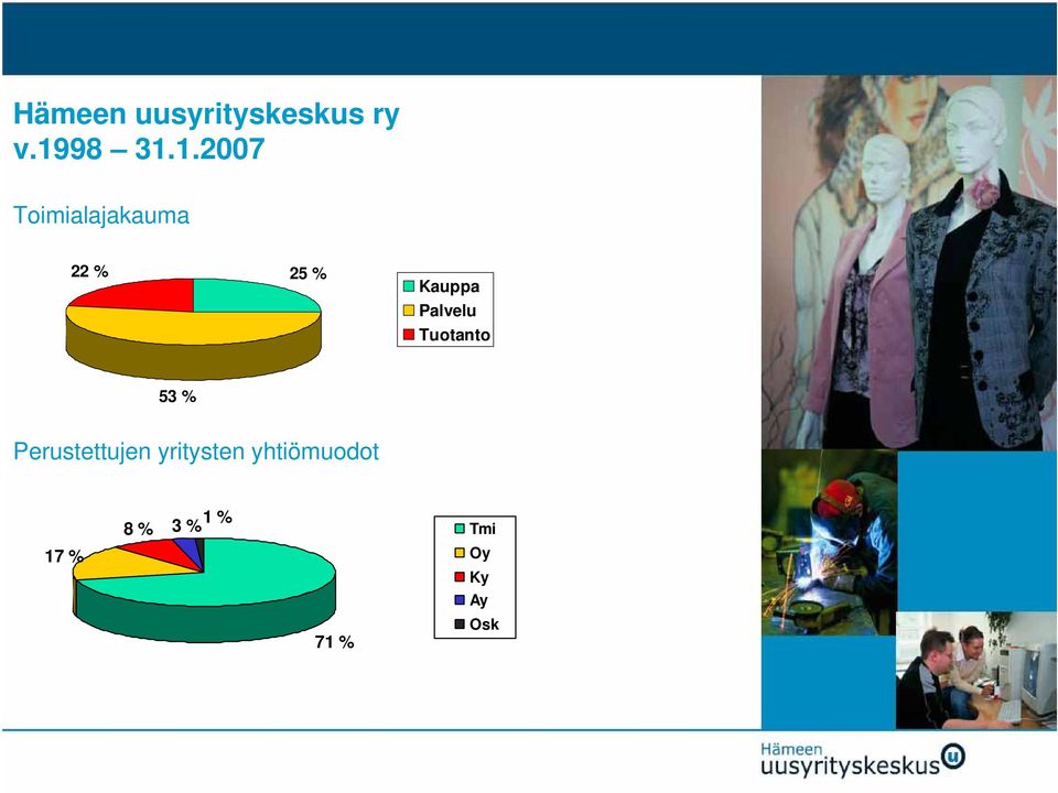 1.2007 Toimialajakauma 22 % 25 % Kauppa