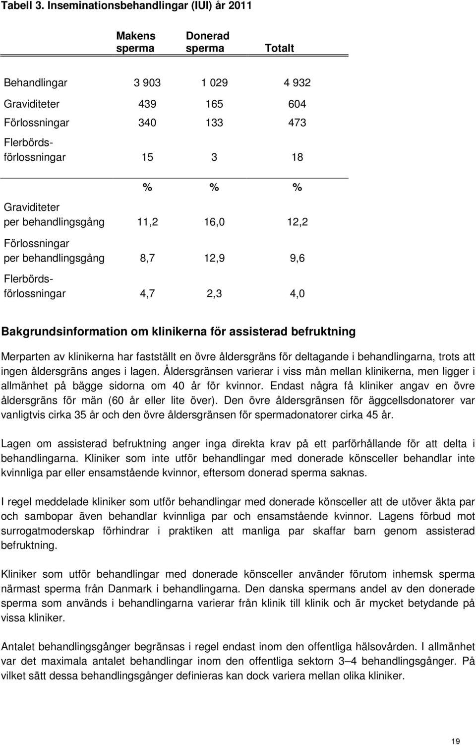 Graviditeter per behandlingsgång Förlossningar per behandlingsgång Flerbördsförlossningar 11,2 16,0 12,2 8,7 12,9 9,6 4,7 2,3 4,0 Bakgrundsinformation om klinikerna för assisterad befruktning