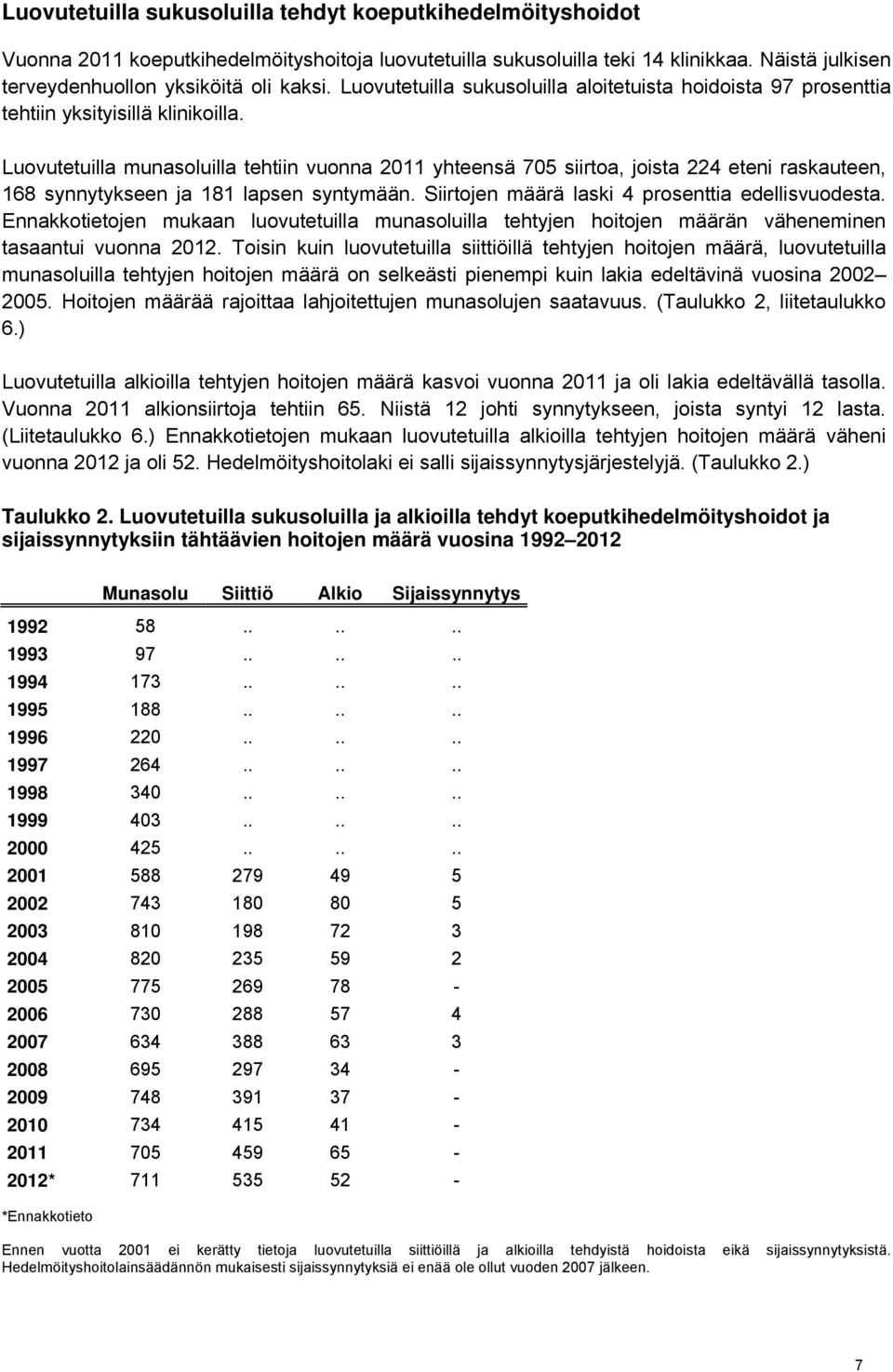 Luovutetuilla munasoluilla tehtiin vuonna 2011 yhteensä 705 siirtoa, joista 224 eteni raskauteen, 168 synnytykseen ja 181 lapsen syntymään. Siirtojen määrä laski 4 prosenttia edellisvuodesta.