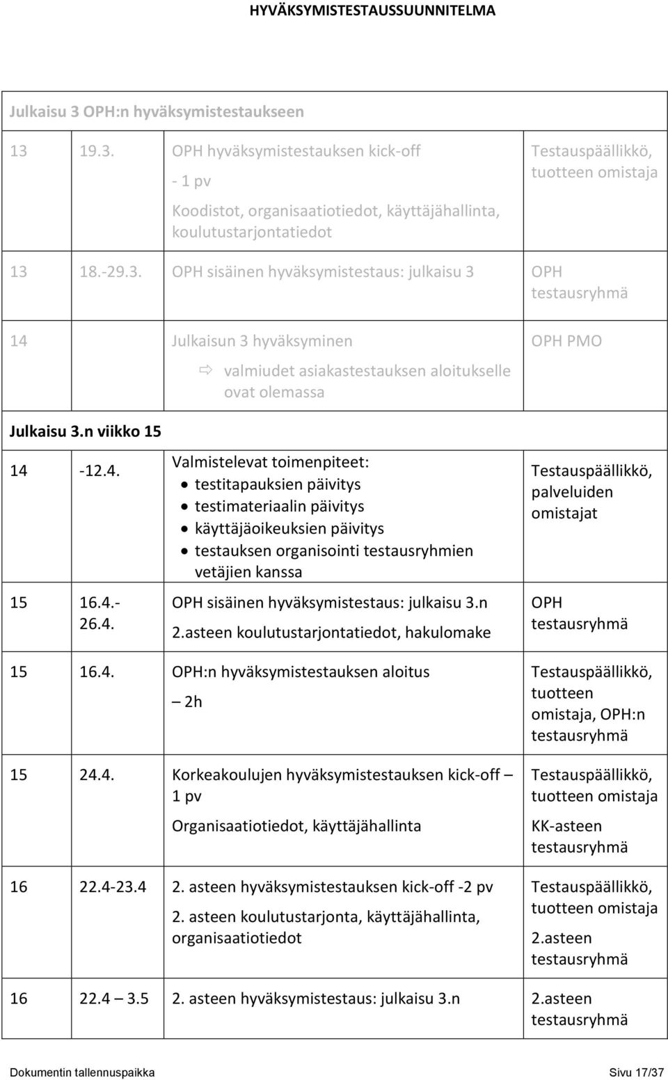 12.4. 15 16.4.- 26.4. Valmistelevat toimenpiteet: testitapauksien päivitys testimateriaalin päivitys käyttäjäoikeuksien päivitys testauksen organisointi testausryhmien vetäjien kanssa OPH sisäinen