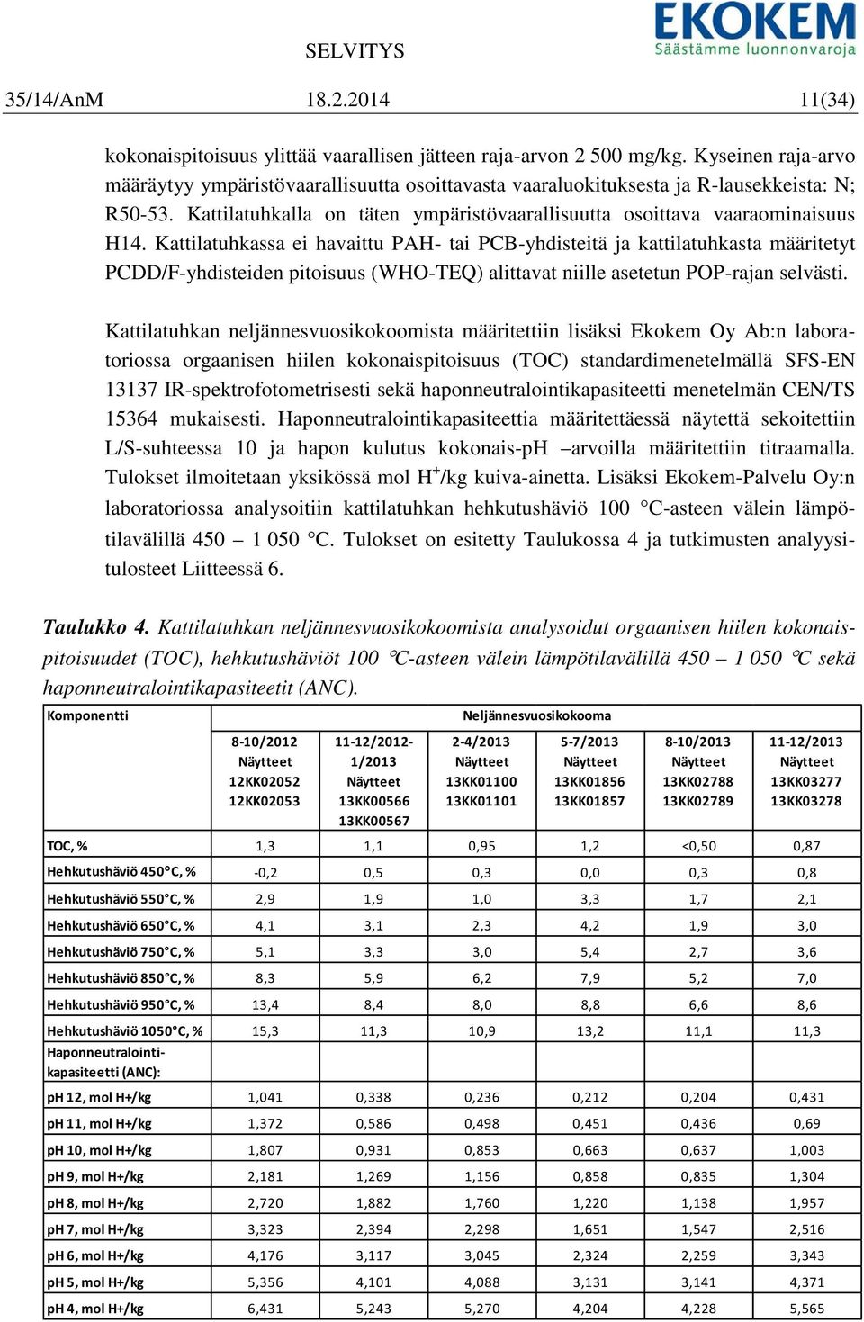 Kattilatuhkassa ei havaittu PAH- tai PCB-yhdisteitä ja kattilatuhkasta määritetyt PCDD/F-yhdisteiden pitoisuus (WHO-TEQ) alittavat niille asetetun POP-rajan selvästi.
