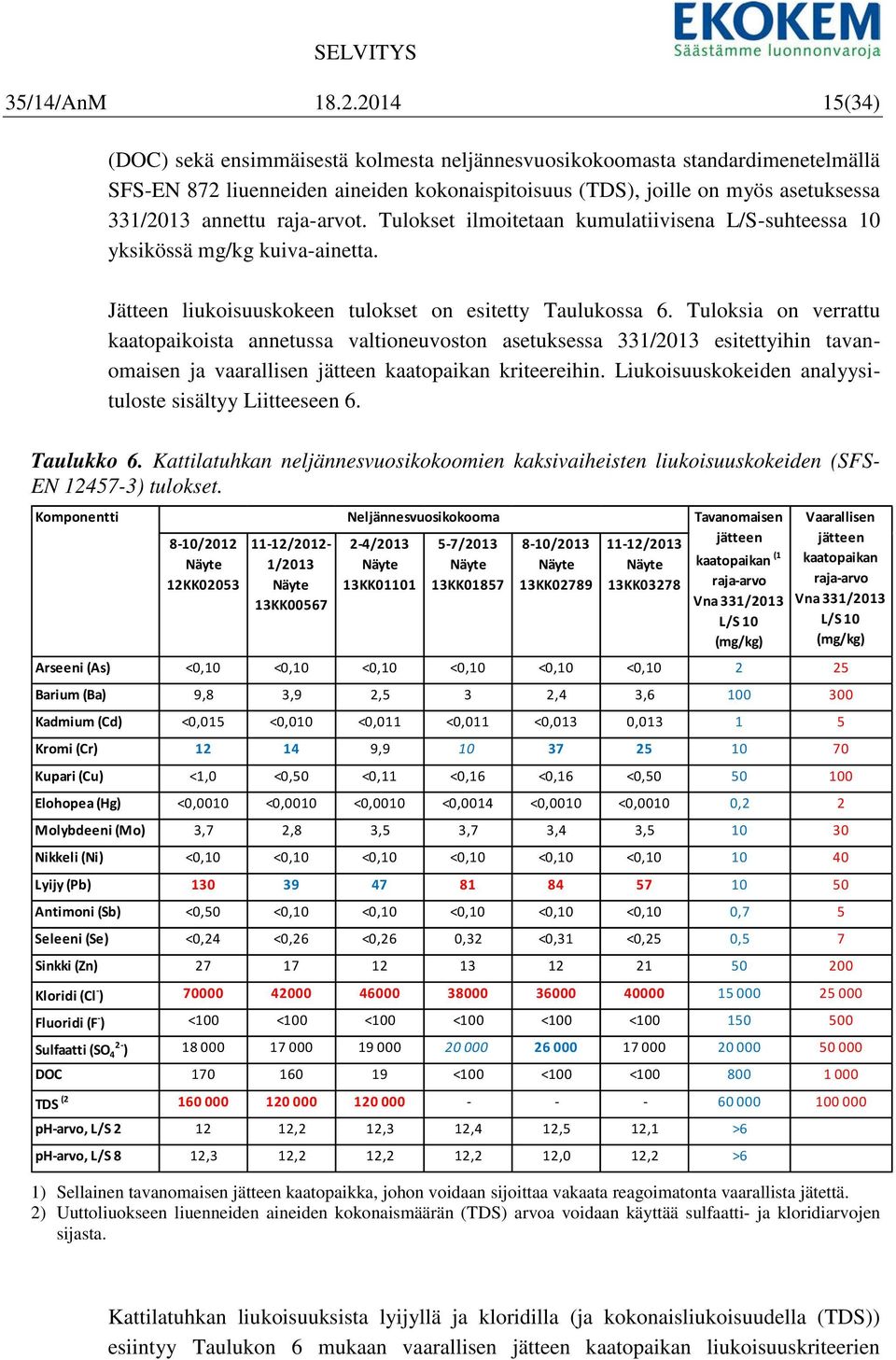 raja-arvot. Tulset ilmoitetaan kumulatiivisena L/S-suhteessa 10 yksikössä mg/kg kuiva-ainetta. Jätteen liukoisuuskeen tulset on esitetty Taulukossa 6.