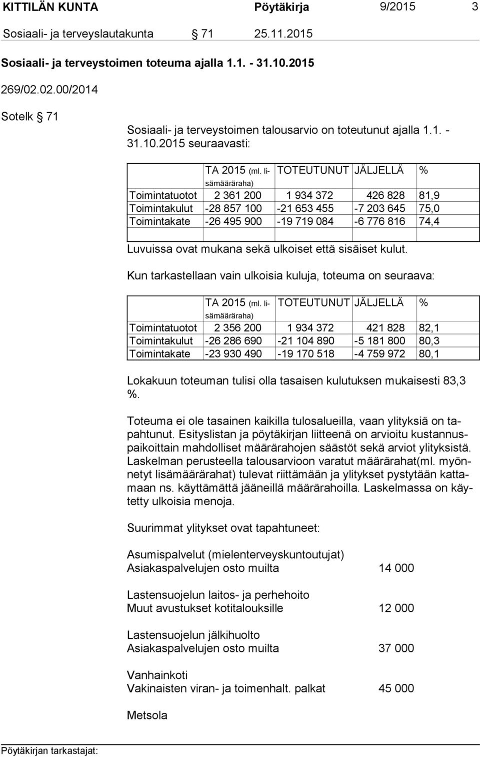 lisä mää rä ra ha) TOTEUTUNUT JÄLJELLÄ % Toimintatuotot 2 361 200 1 934 372 426 828 81,9 Toimintakulut -28 857 100-21 653 455-7 203 645 75,0 Toimintakate -26 495 900-19 719 084-6 776 816 74,4