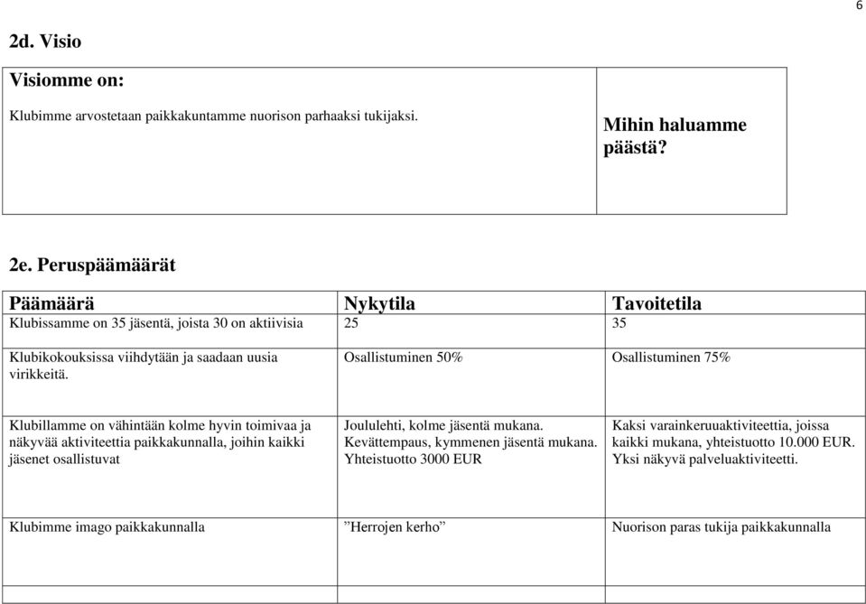 Osallistuminen 50% Osallistuminen 75% Klubillamme on vähintään kolme hyvin toimivaa ja näkyvää aktiviteettia paikkakunnalla, joihin kaikki jäsenet osallistuvat Joululehti, kolme