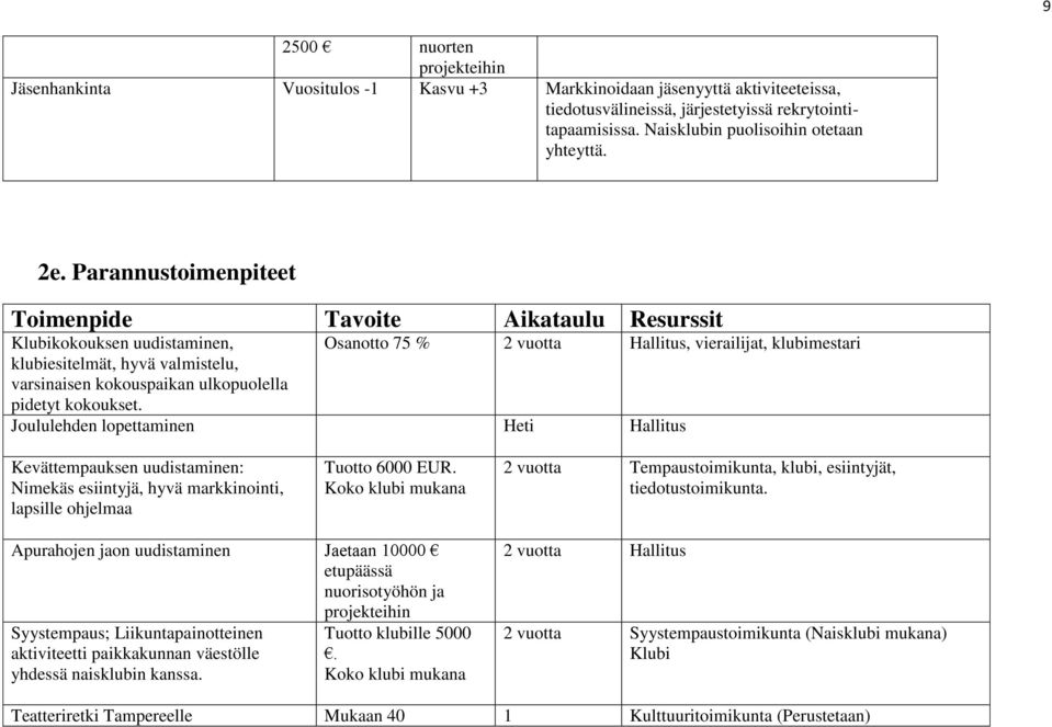 Parannustoimenpiteet Toimenpide Tavoite Aikataulu Resurssit Klubikokouksen uudistaminen, Osanotto 75 % 2 vuotta Hallitus, vierailijat, klubimestari klubiesitelmät, hyvä valmistelu, varsinaisen