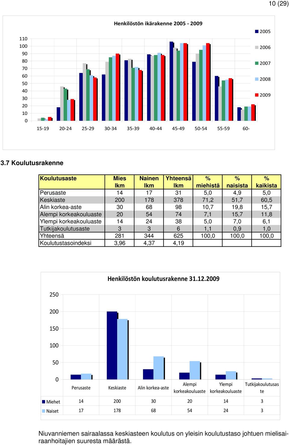 19,8 15,7 Alempi korkeakouluaste 20 54 74 7,1 15,7 11,8 Ylempi korkeakouluaste 14 24 38 5,0 7,0 6,1 Tutkijakoulutusaste 3 3 6 1,1 0,9 1,0 Yhteensä 281 344 625 100,0 100,0 100,0 Koulutustasoindeksi