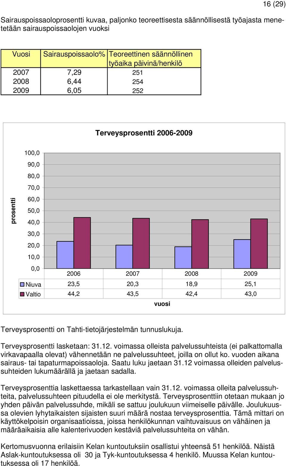 Valtio 44,2 43,5 42,4 43,0 vuosi Terveysprosentti on Tahti-tietojärjestelmän tunnuslukuja. Terveysprosentti lasketaan: 31.12.