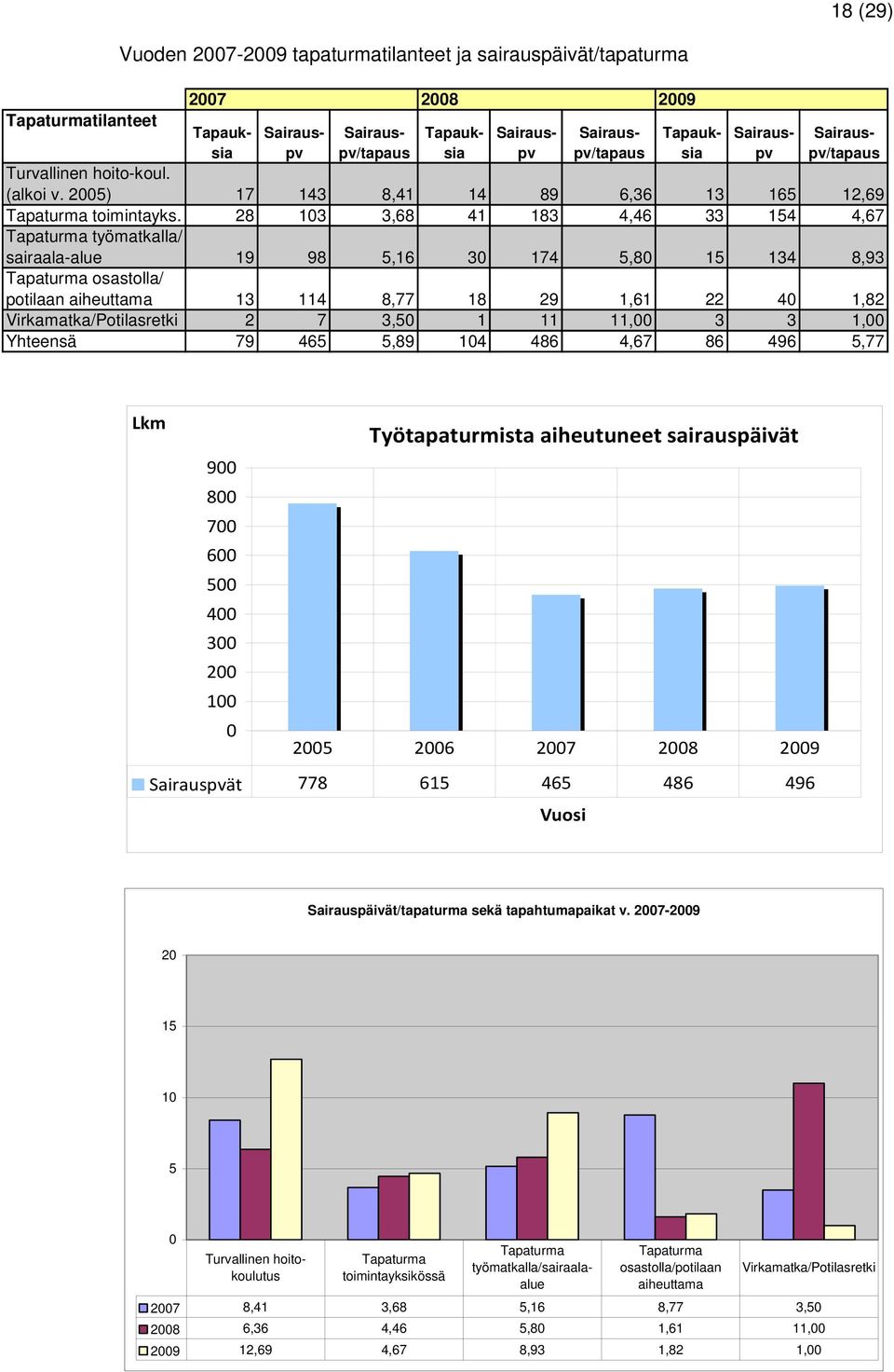 28 103 3,68 41 183 4,46 33 154 4,67 Tapaturma työmatkalla/ sairaala-alue 19 98 5,16 30 174 5,80 15 134 8,93 Tapaturma osastolla/ potilaan aiheuttama 13 114 8,77 18 29 1,61 22 40 1,82