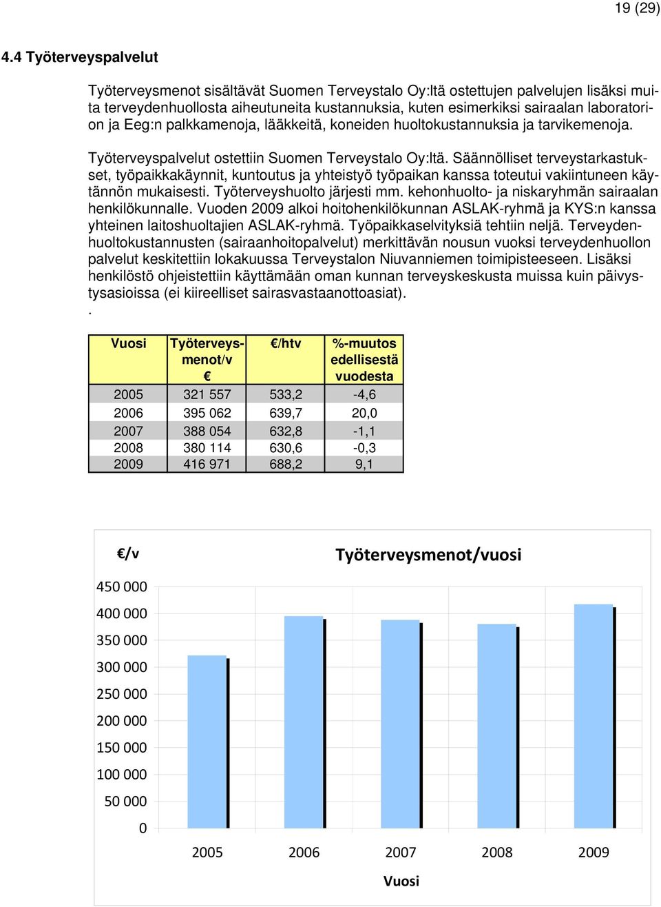 Eeg:n palkkamenoja, lääkkeitä, koneiden huoltokustannuksia ja tarvikemenoja. Työterveyspalvelut ostettiin Suomen Terveystalo Oy:ltä.