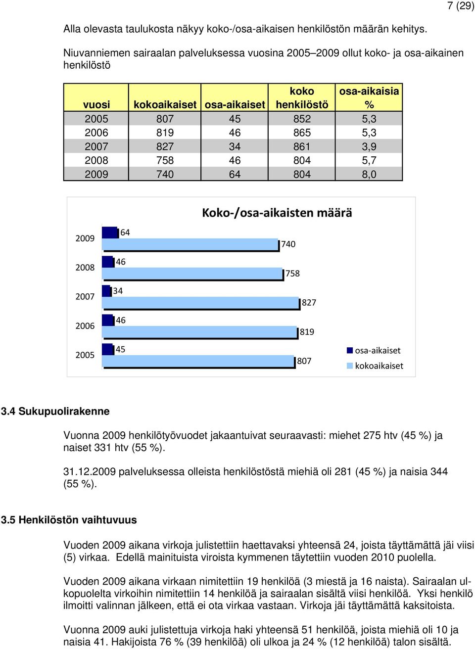 2007 827 34 861 3,9 2008 758 46 804 5,7 2009 740 64 804 8,0 2009 2008 2007 2006 2005 64 46 34 46 45 Koko /osa aikaisten määrä 740 758 827 819 osa aikaiset 807 kokoaikaiset 3.