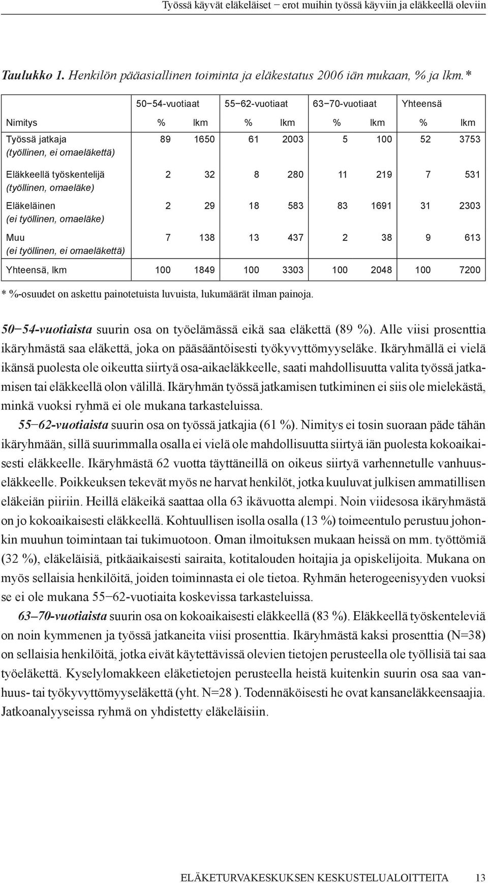 työllinen, omaeläke) Muu (ei työllinen, ei omaeläkettä) 89 1650 61 2003 5 100 52 3753 2 32 8 280 11 219 7 531 2 29 18 583 83 1691 31 2303 7 138 13 437 2 38 9 613 Yhteensä, lkm 100 1849 100 3303 100