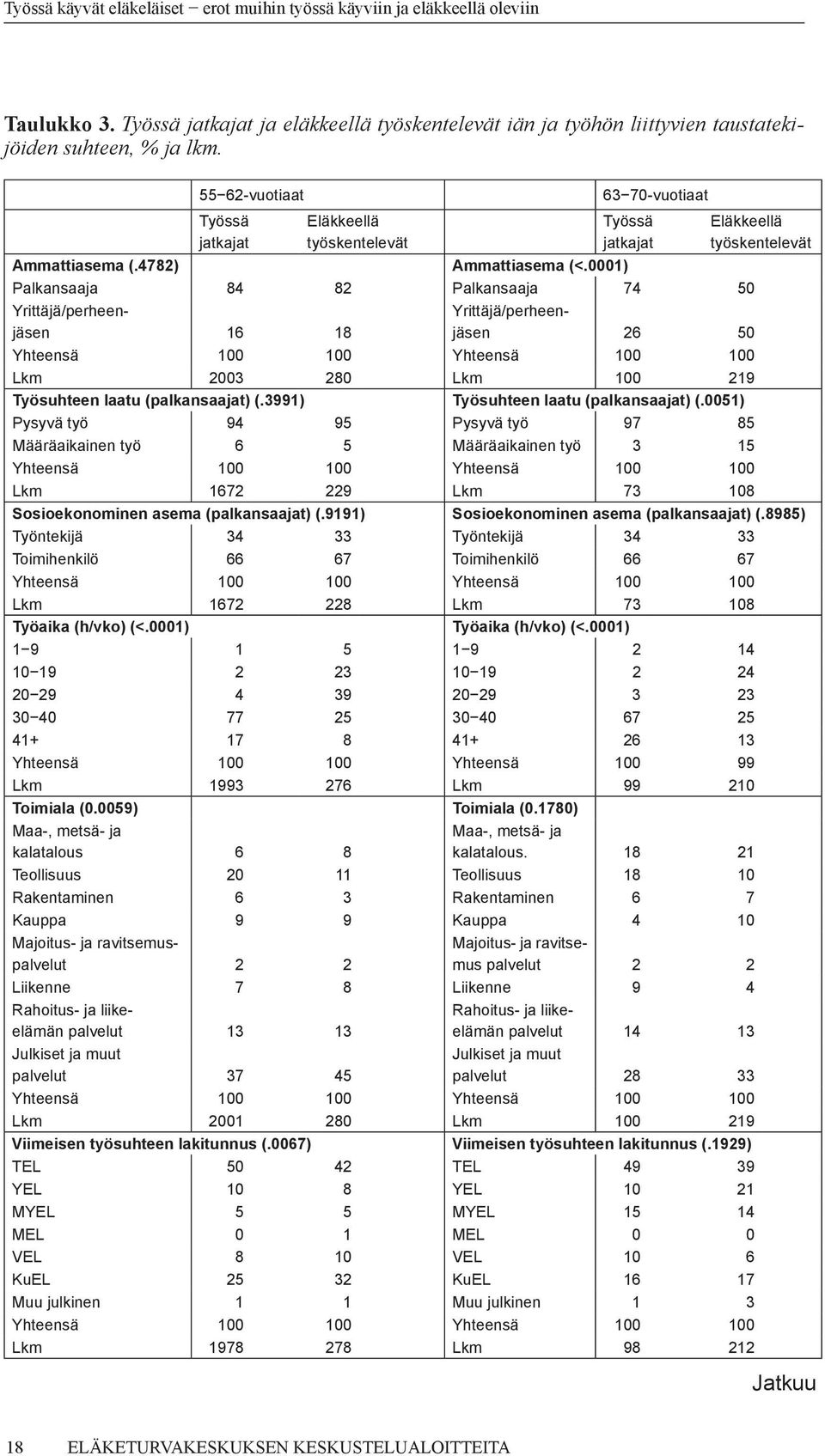 0001) Palkansaaja 84 82 Palkansaaja 74 50 Yrittäjä/perheenjäsen 16 18 Yrittäjä/perheenjäsen 26 50 Eläkkeellä työskentelevät Yhteensä 100 100 Yhteensä 100 100 Lkm 2003 280 Lkm 100 219 Työsuhteen laatu