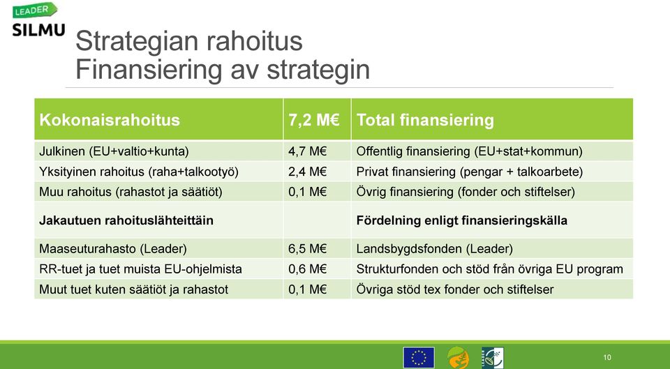 finansiering (fonder och stiftelser) Jakautuen rahoituslähteittäin Fördelning enligt finansieringskälla Maaseuturahasto (Leader) 6,5 M Landsbygdsfonden