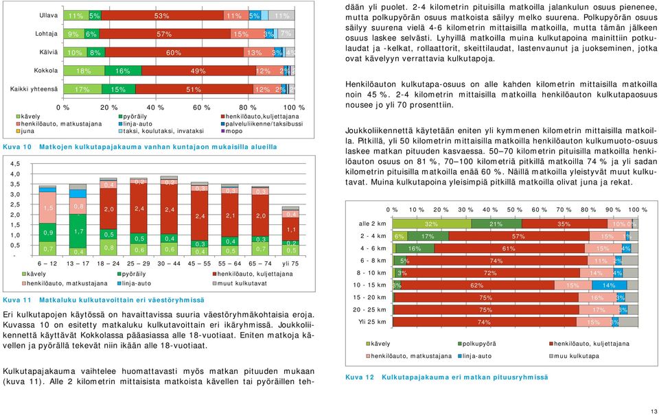 Kuvassa 10 on esitetty matkaluku kulkutavoittain eri ikäryhmissä. Joukkoliikennettä käyttävät Kokkolassa pääasiassa alle 18-vuotiaat.