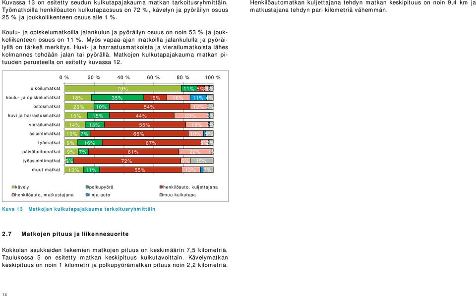 Koulu- ja opiskelumatkoilla jalankulun ja pyöräilyn osuus on noin 53 % ja joukkoliikenteen osuus on 11 %. Myös vapaa-ajan matkoilla jalankululla ja pyöräilyllä on tärkeä merkitys.