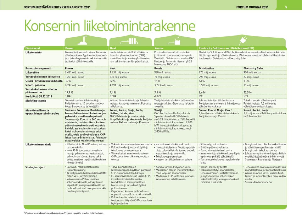 kaukokylmätoimin- Russia-divisioona kattaa sähkön ja lämmön tuotannon ja myynnin Venäjällä.