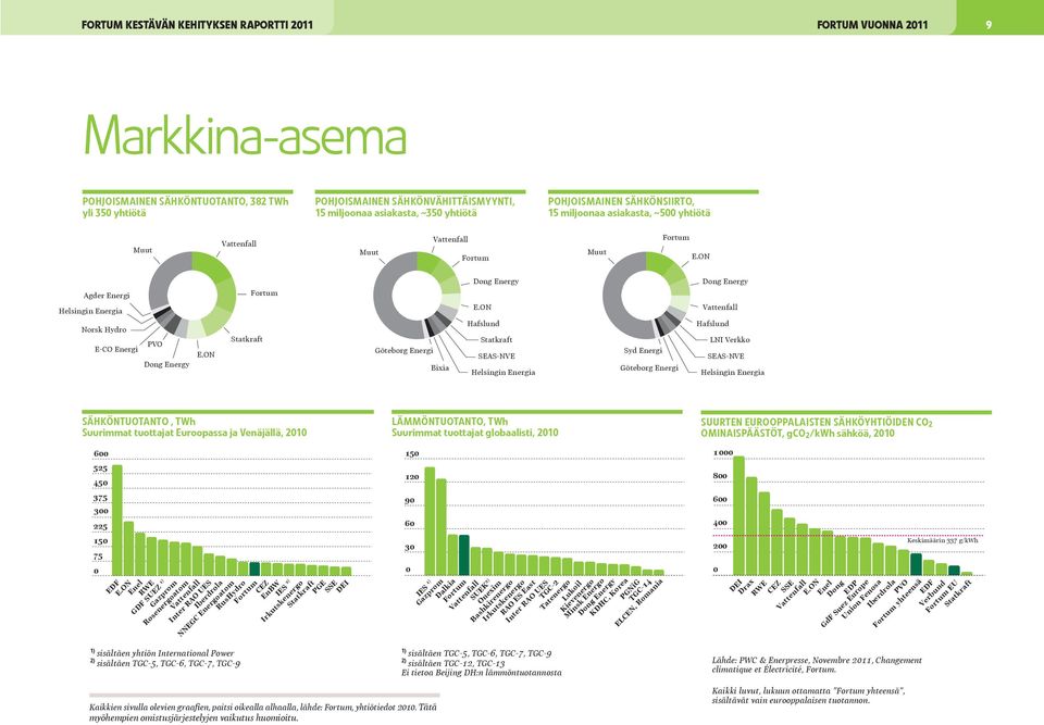 ON Statkraft Fortum Göteborg Energi Bixia Dong Energy E.