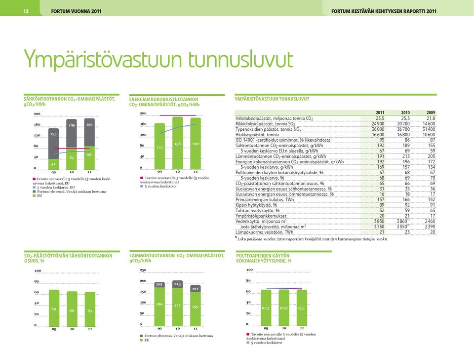 1 Tavoite seuraavalle 5 vuodelle (5 vuoden keskiarvona laskettuna) 5 vuoden keskiarvo YMPÄRISTÖvastuun tunnusluvut 2 21 29 Hiilidioksidipäästöt, miljoonaa tonnia CO 2 23,5 25,3 21,8