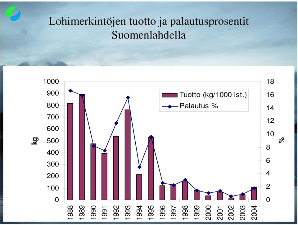 ) Palautus % 1988 1989 199 1991 1992 1993 1994 1995