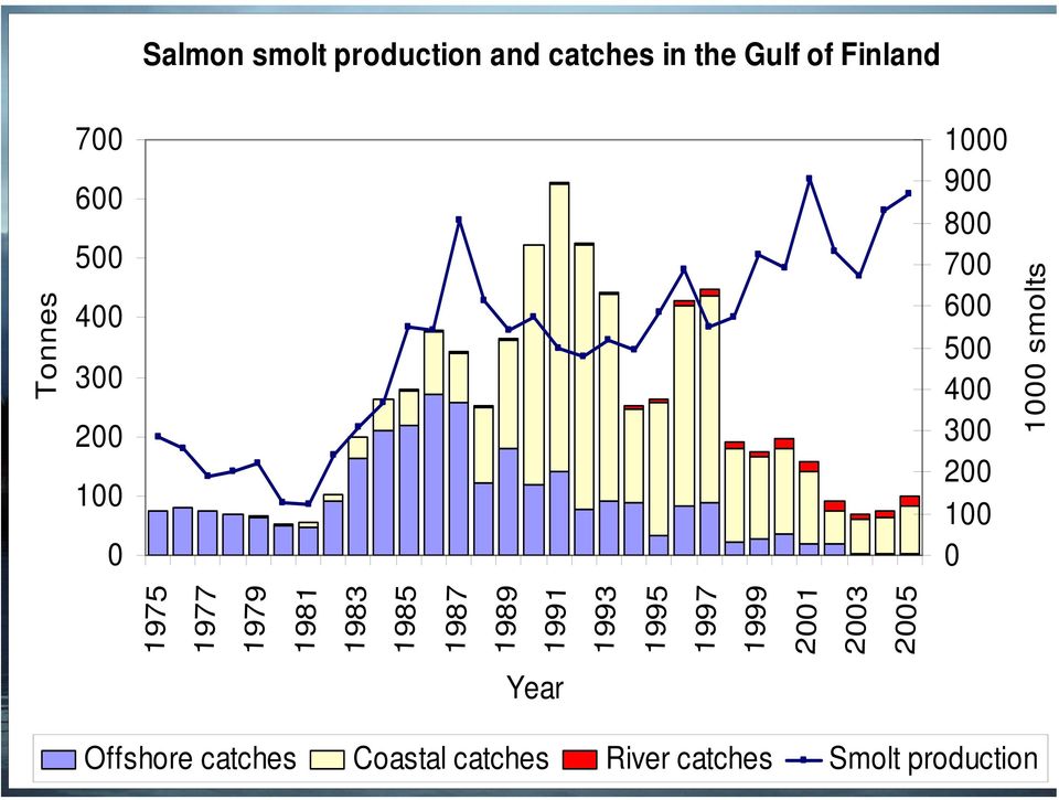 smolts 1975 1977 1979 1981 1983 1985 1987 1989 1991 1993 1995 1997 1999 21 23 25