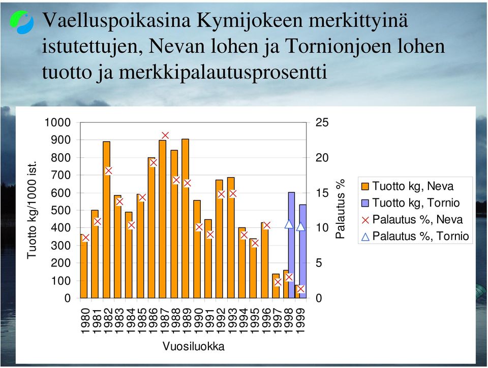 8 7 6 5 4 3 2 2 15 1 5 Palautus % Tuotto kg, Neva Tuotto kg, Tornio Palautus %, Neva