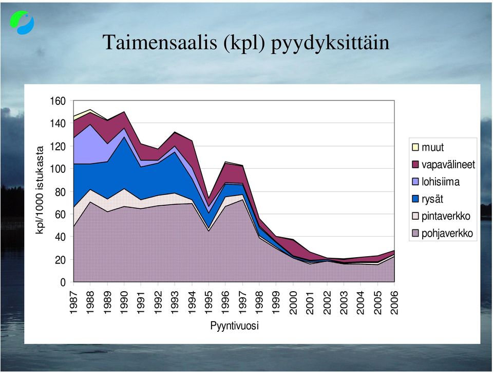 1998 1999 2 21 22 23 24 25 26 Pyyntivuosi muut