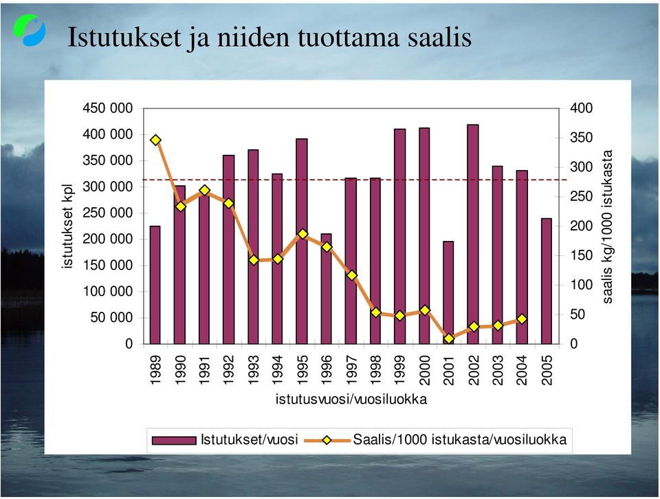 istutusvuosi/vuosiluokka 4 35 saalis kg/1 istukasta Istutukset