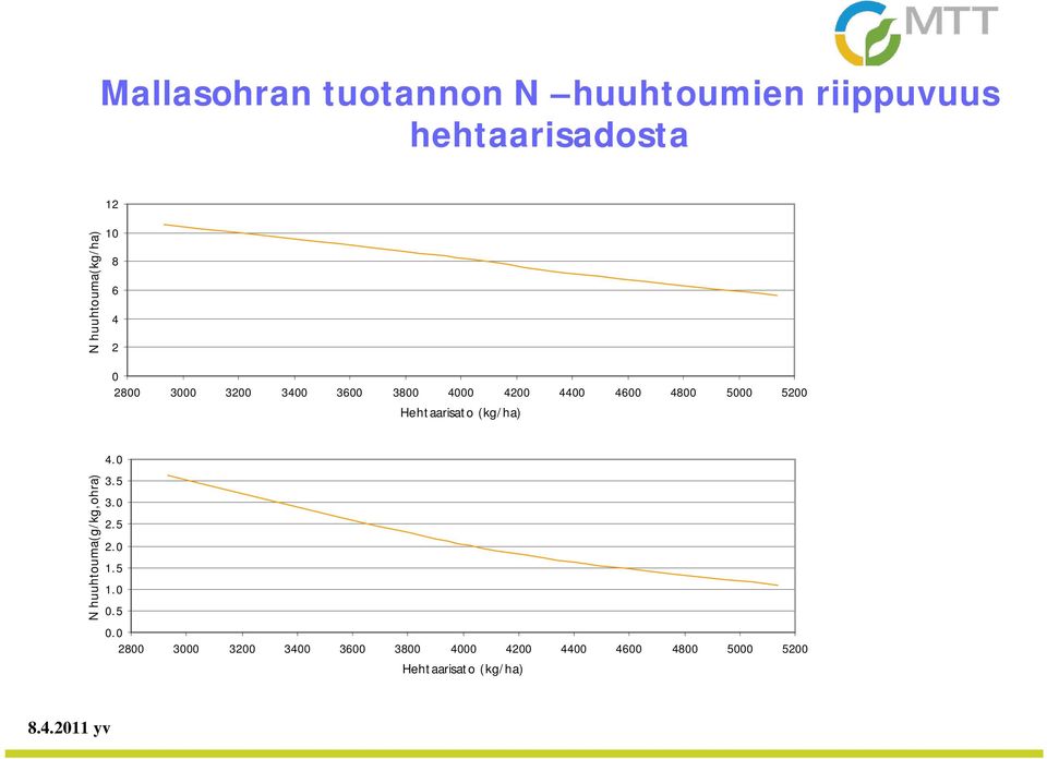 4800 5000 5200 Hehtaarisato (kg/ha) N huuhtouma(g/kg,ohra) 4.0 3.5 3.0 2.5 2.0 1.