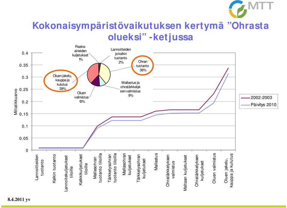 ja kalkin tuotanto 2% Mallastus ja ohratärkkelyk sen valmistus 9% Ohran tuotanto 36% 2002-2003 Päivitys 2010 0.1 0.