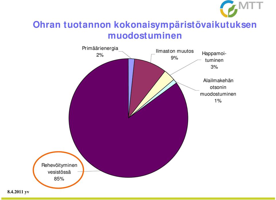 muutos 9% Happamoituminen 3% Alailmakehän