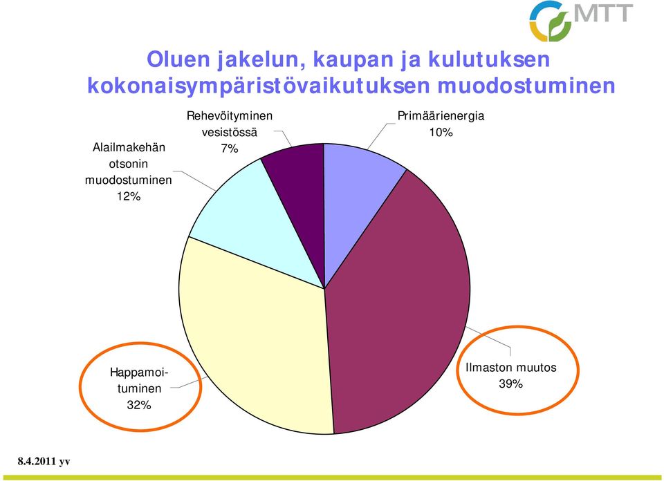 Alailmakehän otsonin muodostuminen 12%