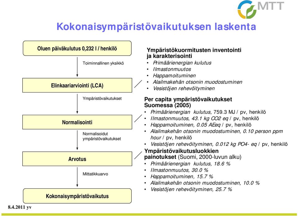 muodostuminen Vesistöjen rehevöityminen Per capita ympäristövaikutukset Suomessa (2005) Primäärienergian kulutus, 759.3 MJ / pv, henkilö Ilmastonmuutos, 43.