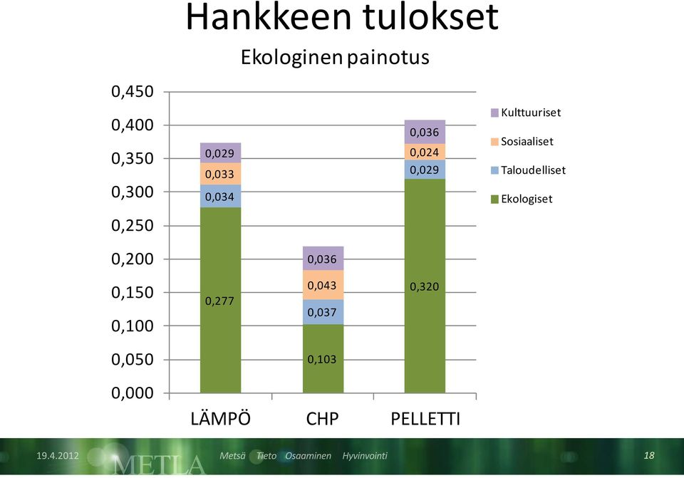 Sosiaaliset Taloudelliset Ekologiset 0,250 0,200 0,036