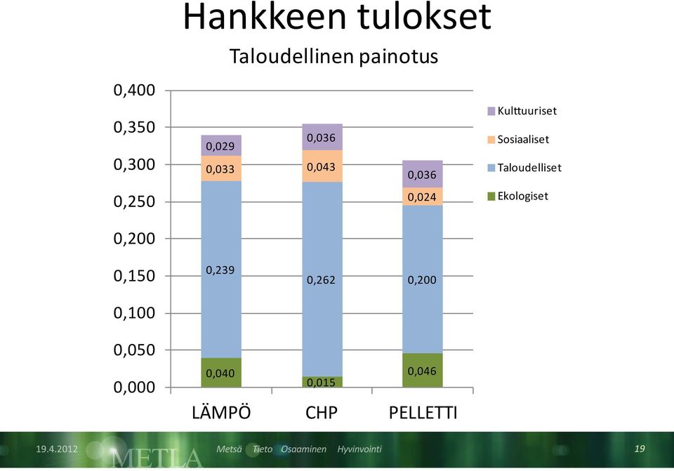 Taloudelliset 0,250 0,024 Ekologiset 0,200 0,150 0,100